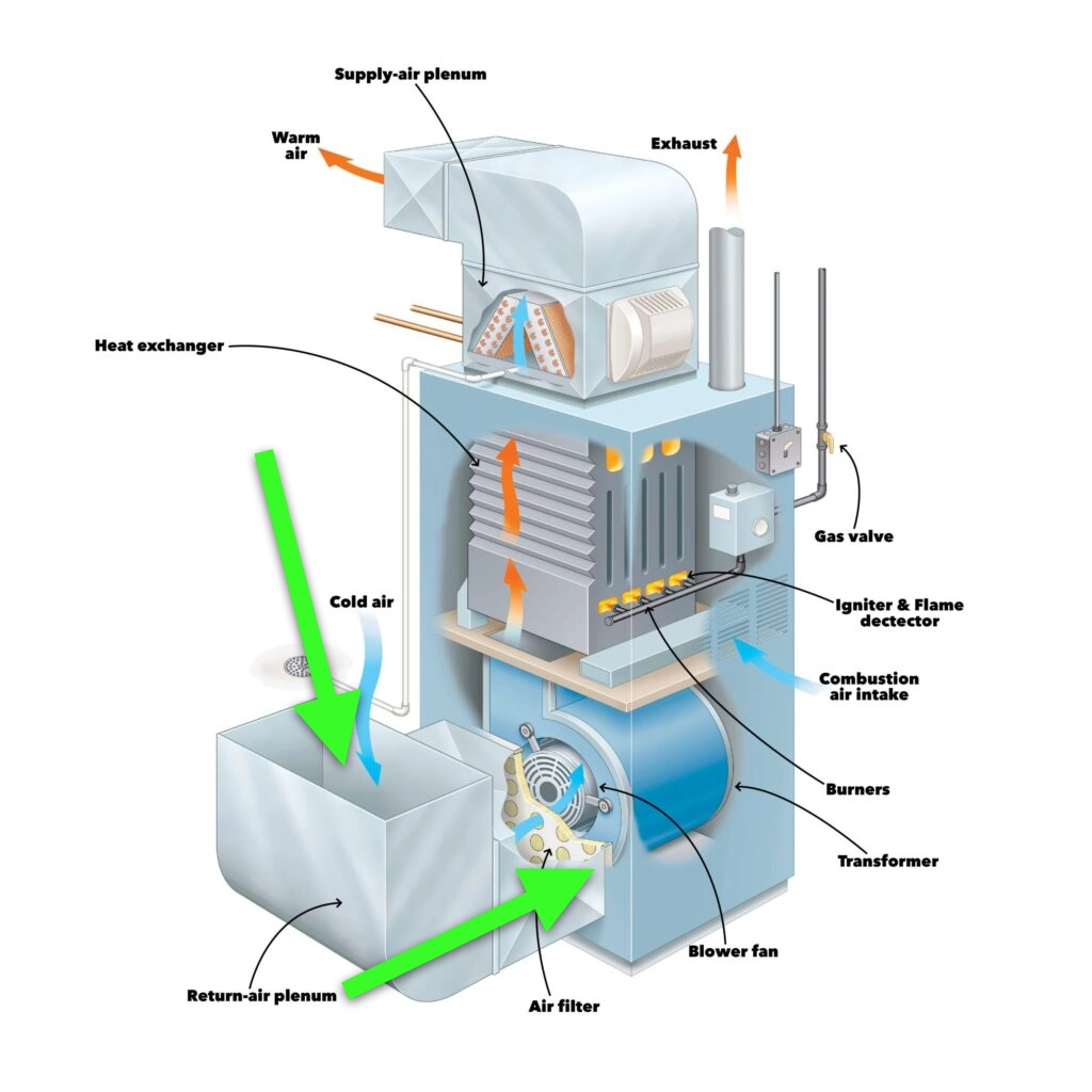 How to change furnace filter: A detailed diagram of a home furnace system showing various components and the flow of air. Cold air is indicated by a green arrow flowing into the return-air plenum, passing through the air filter, and then being heated by the heat exchanger. The heated air then moves upward, represented by orange arrows, through the supply-air plenum and out as warm air. Key parts such as the blower fan, burners, gas valve, igniter and flame detector, and the exhaust are highlighted, with the combustion air intake shown at the base. This diagram is educational for understanding home furnace operation and maintenance.